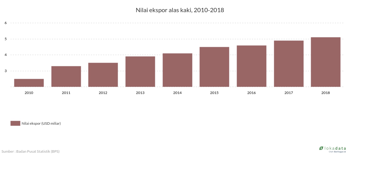 Nilai ekspor alas kaki, 2010-2018 