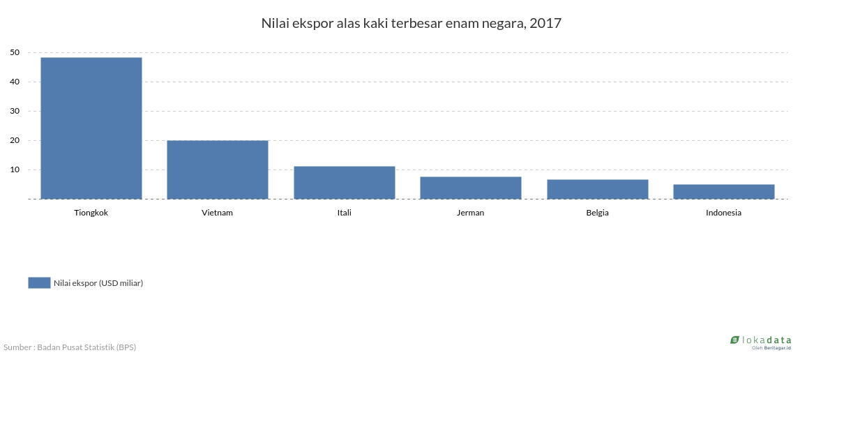 Nilai ekspor alas kaki terbesar enam negara, 2017 