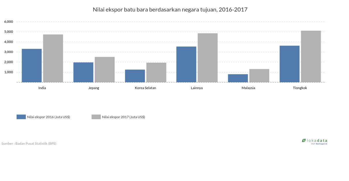 Nilai ekspor batu bara berdasarkan negara tujuan, 2016-2017 