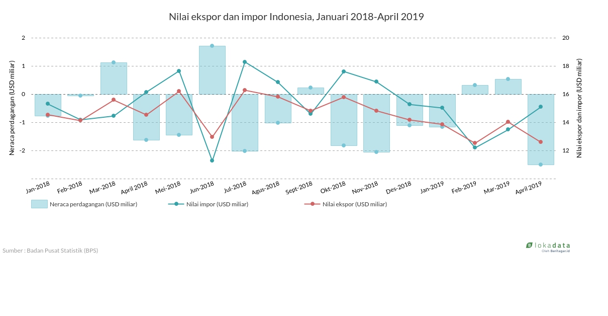 Nilai ekspor dan impor Indonesia, Januari 2018-April 2019 