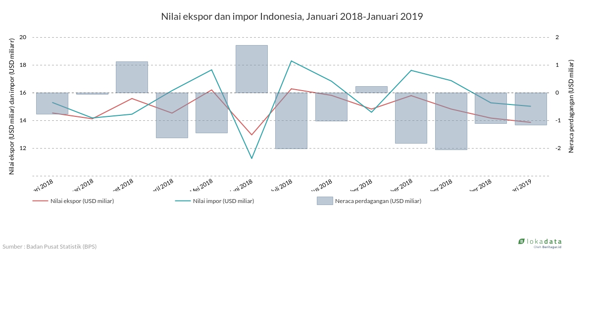 Nilai ekspor dan impor Indonesia, Januari 2018-Januari 2019 