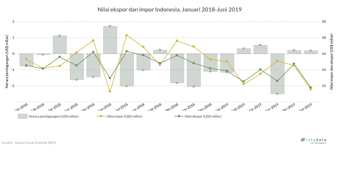 Nilai ekspor dan impor Indonesia, Januari 2018-Juni 2019 