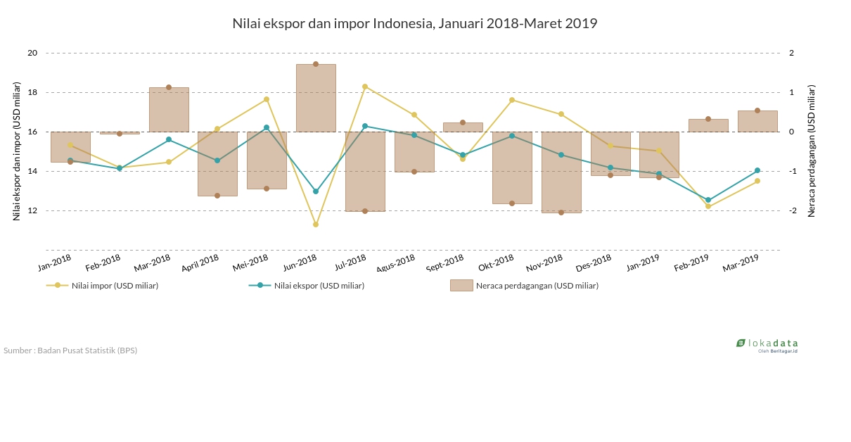 Nilai ekspor dan impor Indonesia, Januari 2018-Maret 2019 