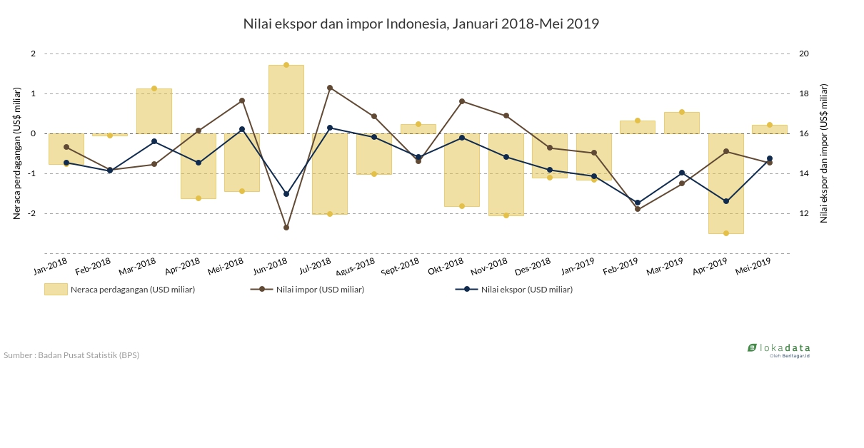 Nilai ekspor dan impor Indonesia, Januari 2018-Mei 2019 