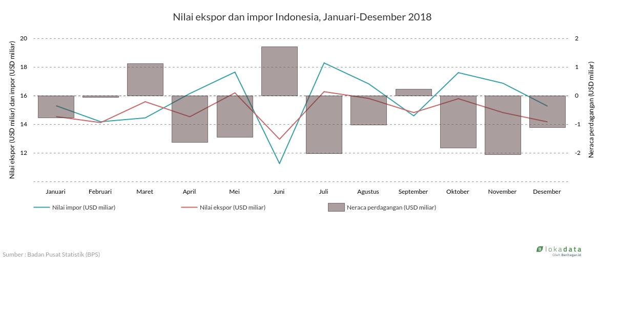 Nilai ekspor dan impor Indonesia, Januari-Desember 2018 