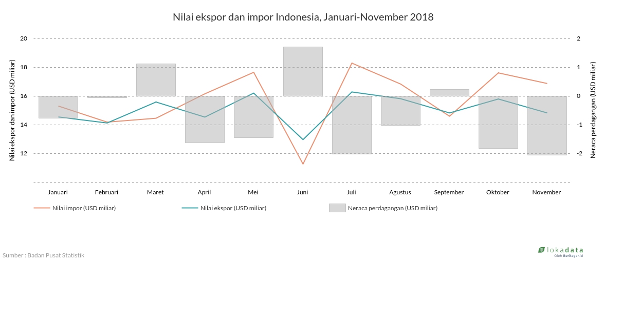 Nilai ekspor dan impor Indonesia, Januari-November 2018 