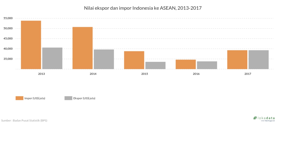 Nilai ekspor dan impor Indonesia ke ASEAN, 2013-2017 