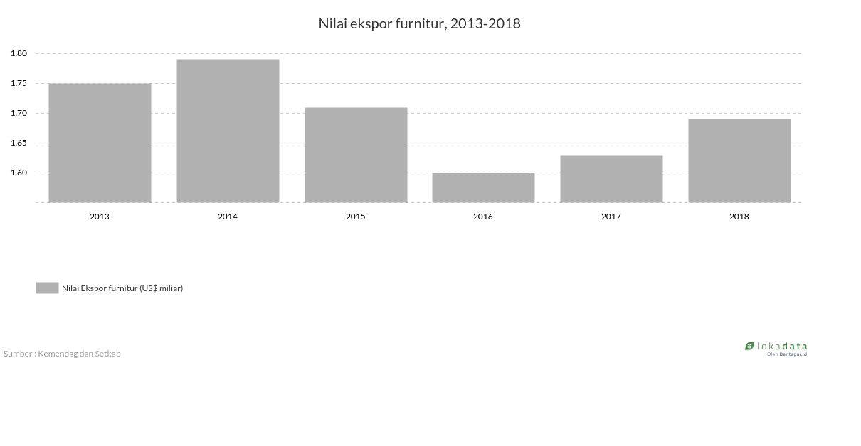 Nilai ekspor furnitur, 2013-2018 