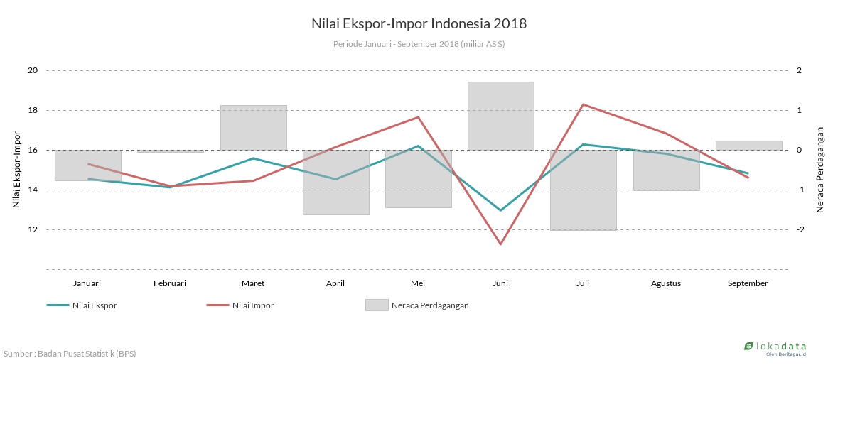 Nilai Ekspor-Impor Indonesia 2018 