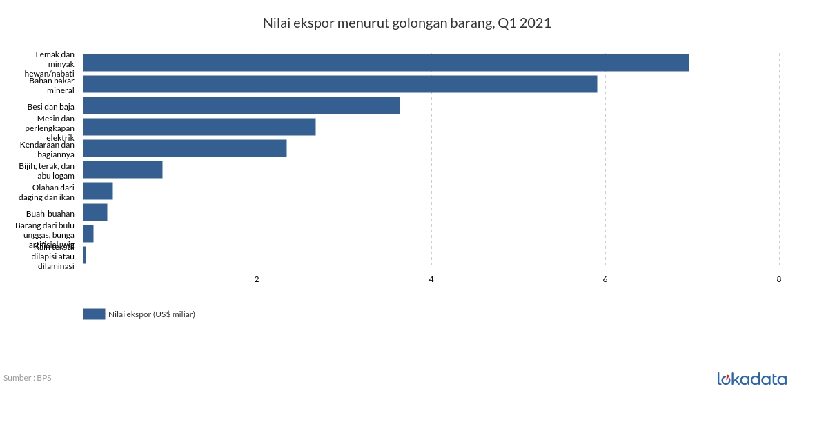 Nilai ekspor menurut golongan barang, Q1 2021 