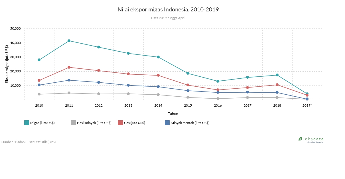 Nilai ekspor migas Indonesia, 2010-2019 