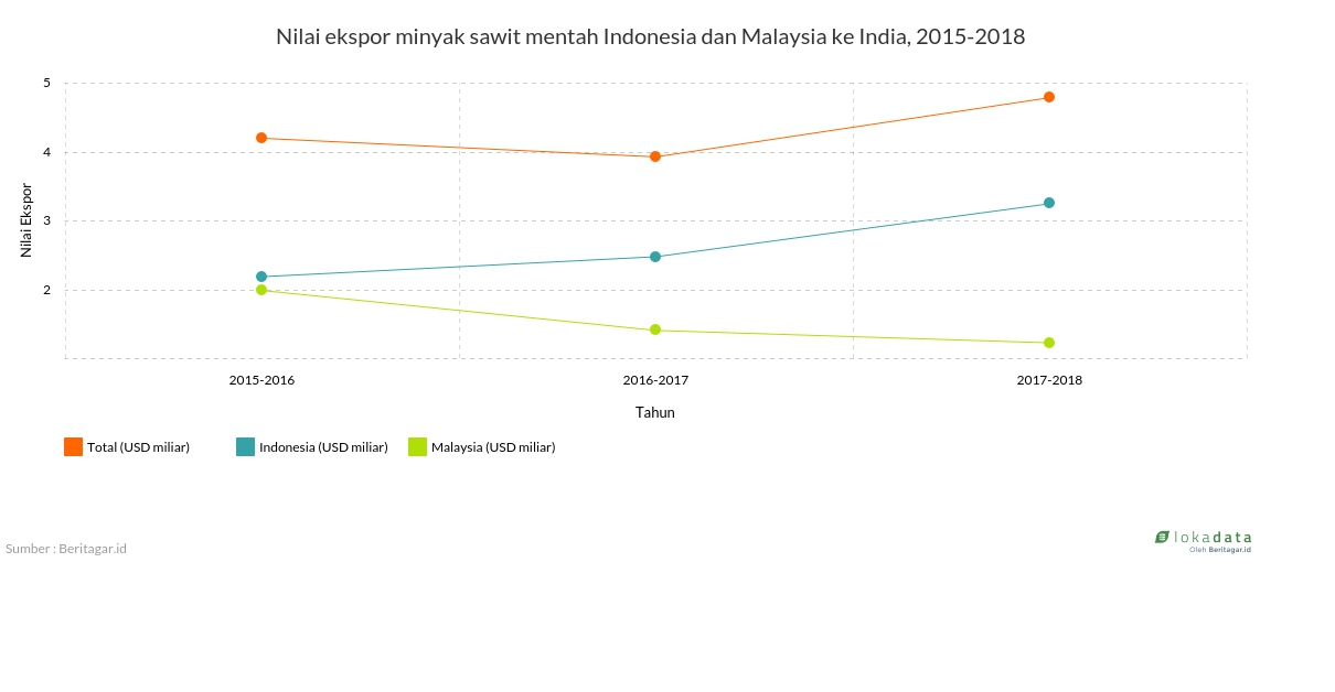 Nilai ekspor minyak sawit mentah Indonesia dan Malaysia ke India, 2015-2018 