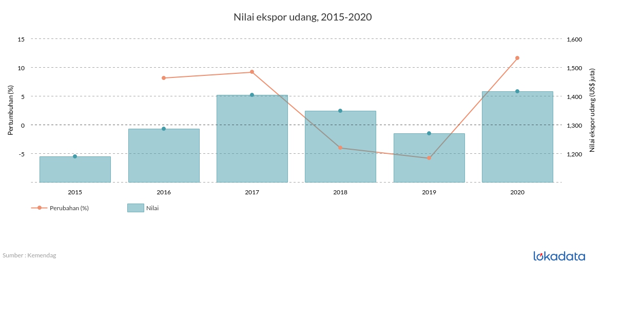 Nilai ekspor udang, 2015-2020 