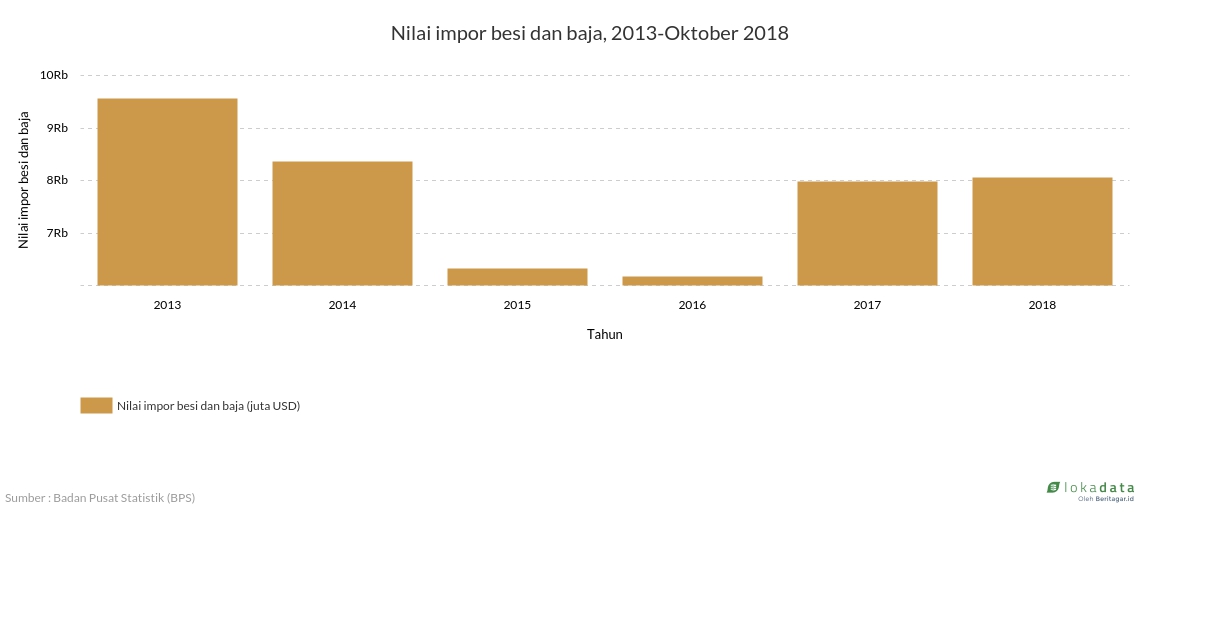 Nilai impor besi dan baja, 2013-Oktober 2018 