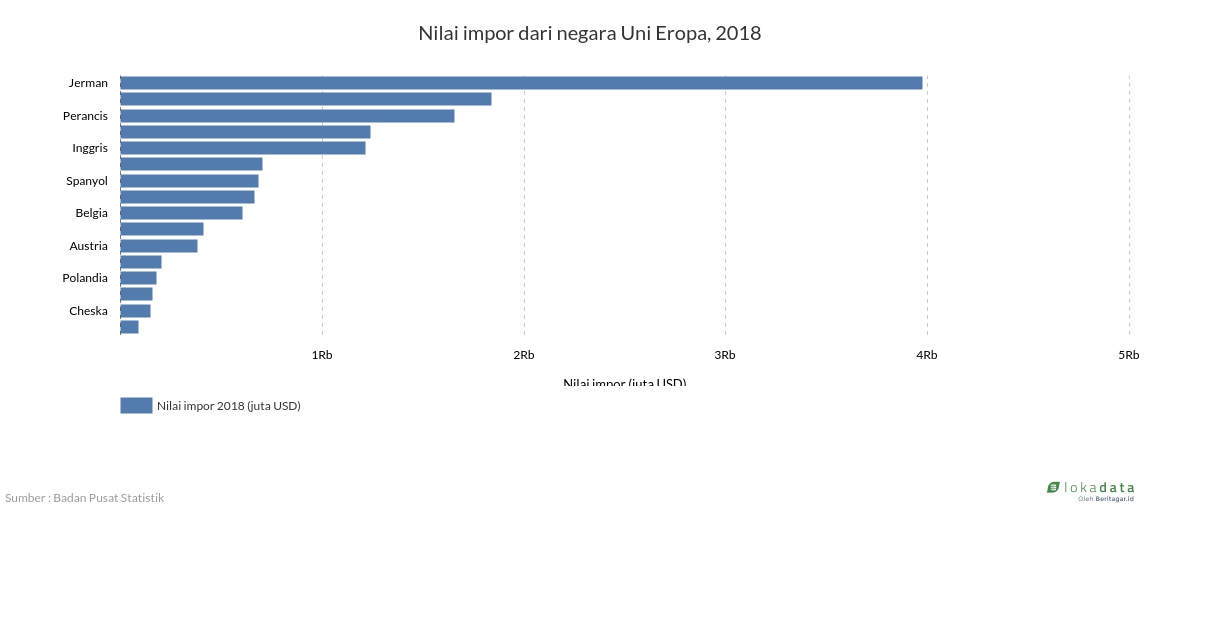 Nilai impor dari negara Uni Eropa, 2018 