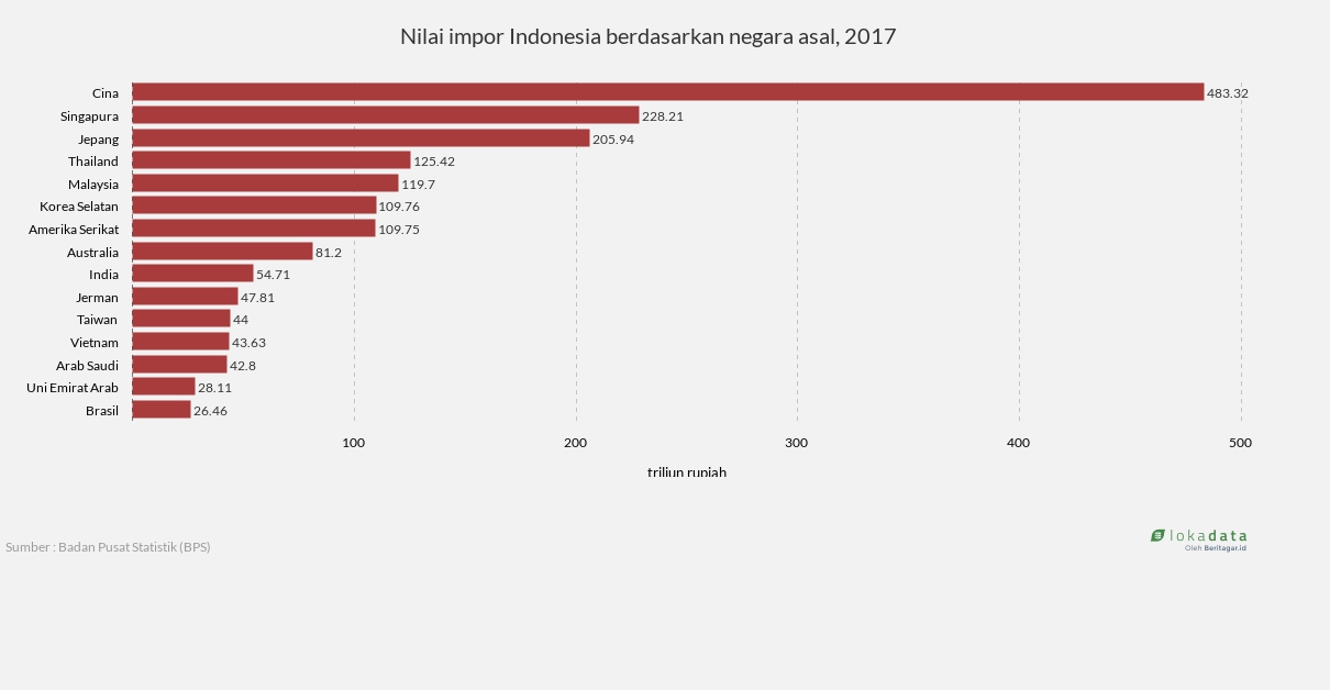 Nilai Impor Indonesia Berdasarkan Negara Asal 2017 Lokadata 