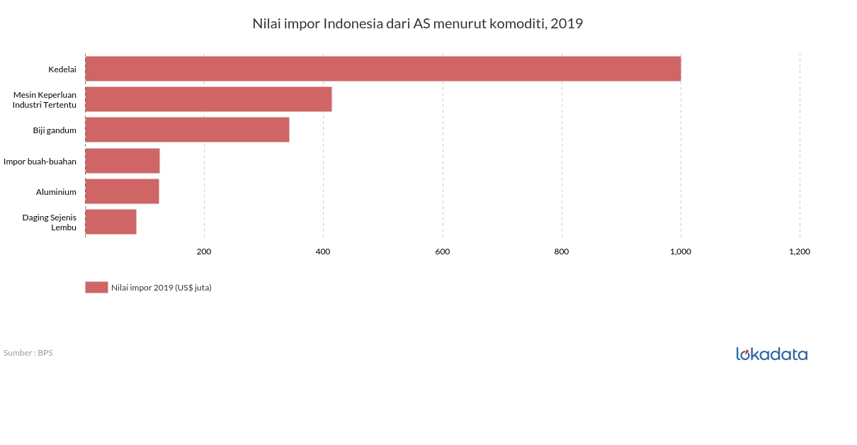 Nilai impor Indonesia dari AS menurut komoditi, 2019 