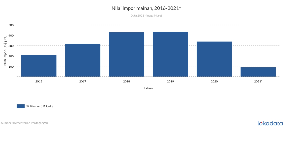 Nilai impor mainan, 2016-2021* 