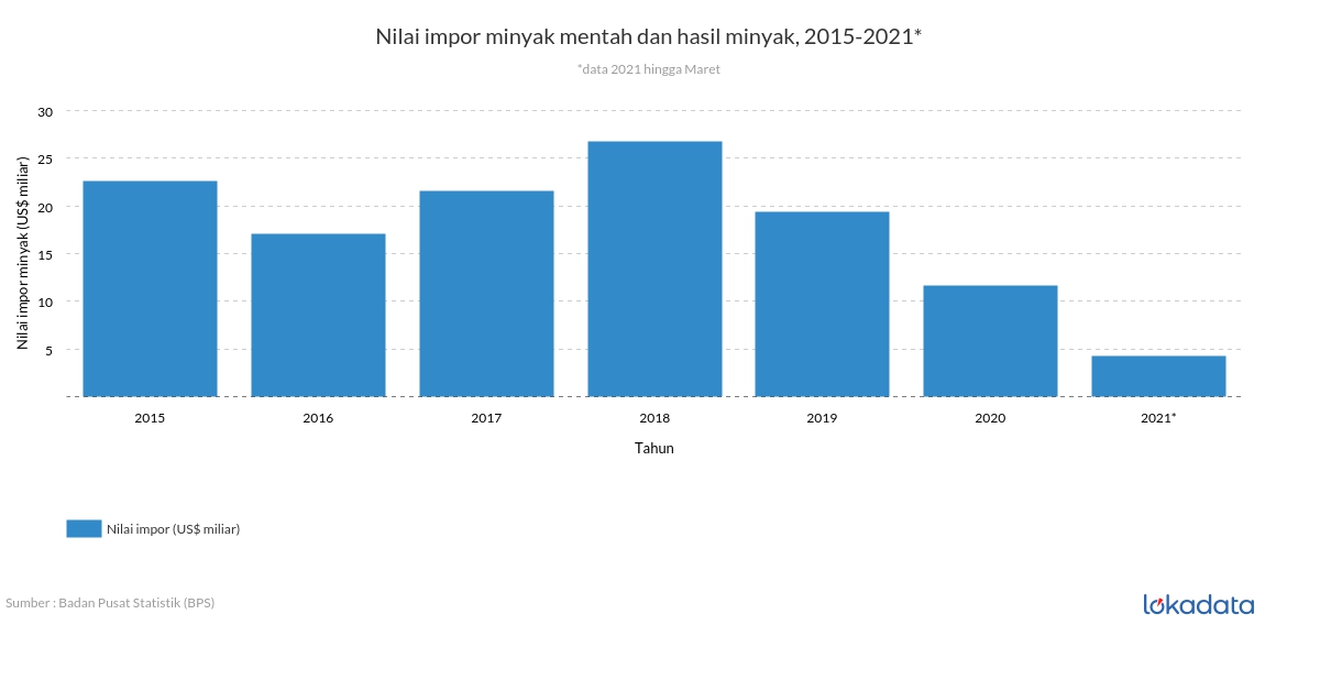 Nilai impor minyak mentah dan hasil minyak, 2015-2021* 