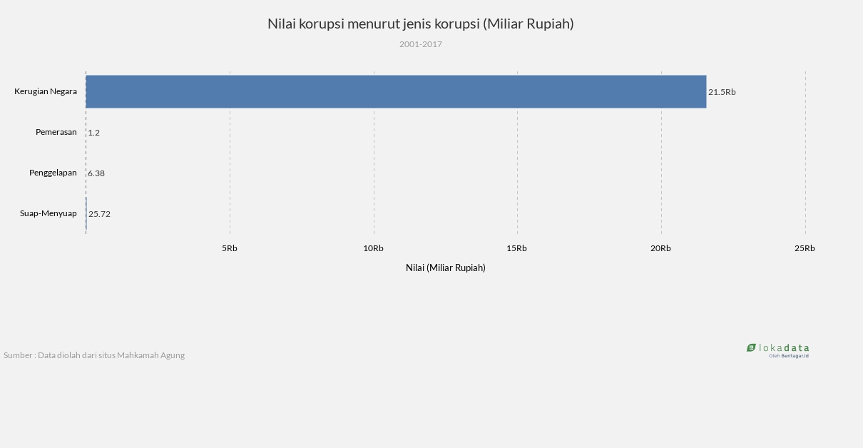 Nilai korupsi menurut jenis korupsi (Miliar Rupiah) 