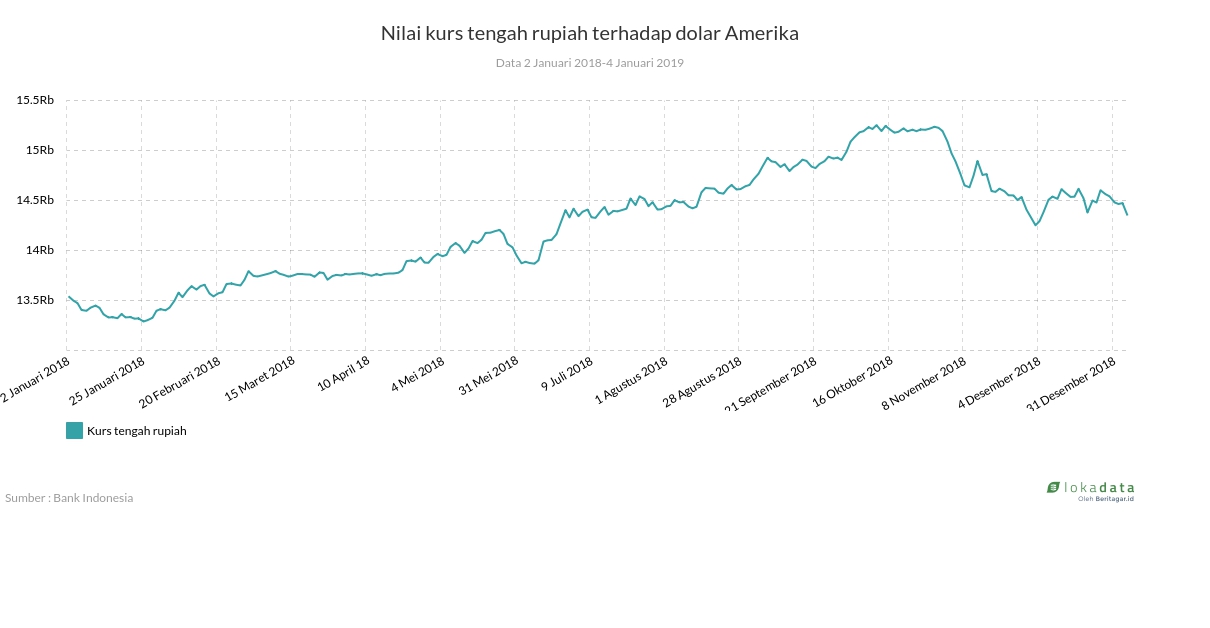 Nilai kurs tengah rupiah terhadap dolar Amerika 