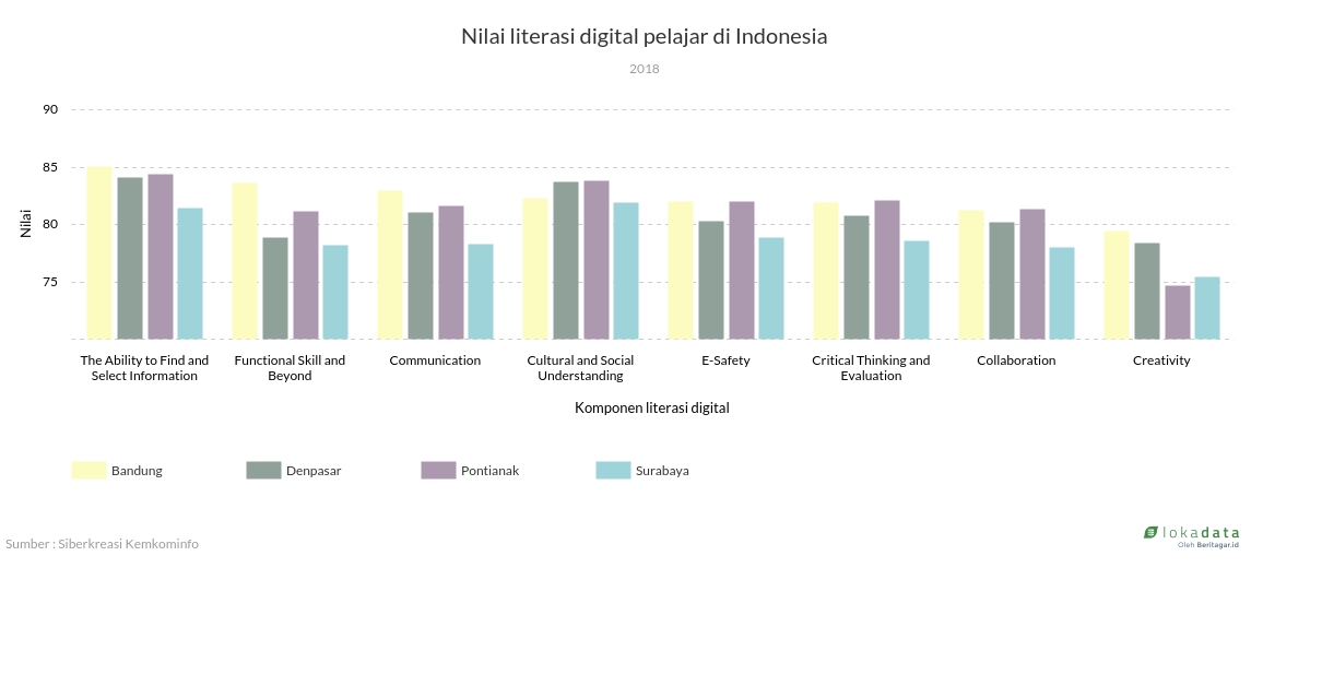 Nilai literasi digital pelajar di Indonesia 