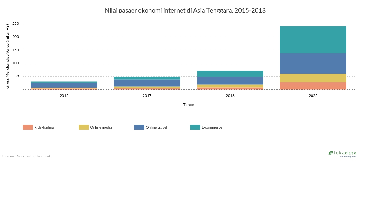 Nilai pasar ekonomi internet di Asia Tenggara, 2015-2018 