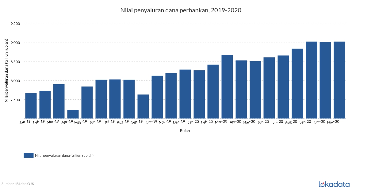 Nilai penyaluran dana perbankan, 2019-2020 