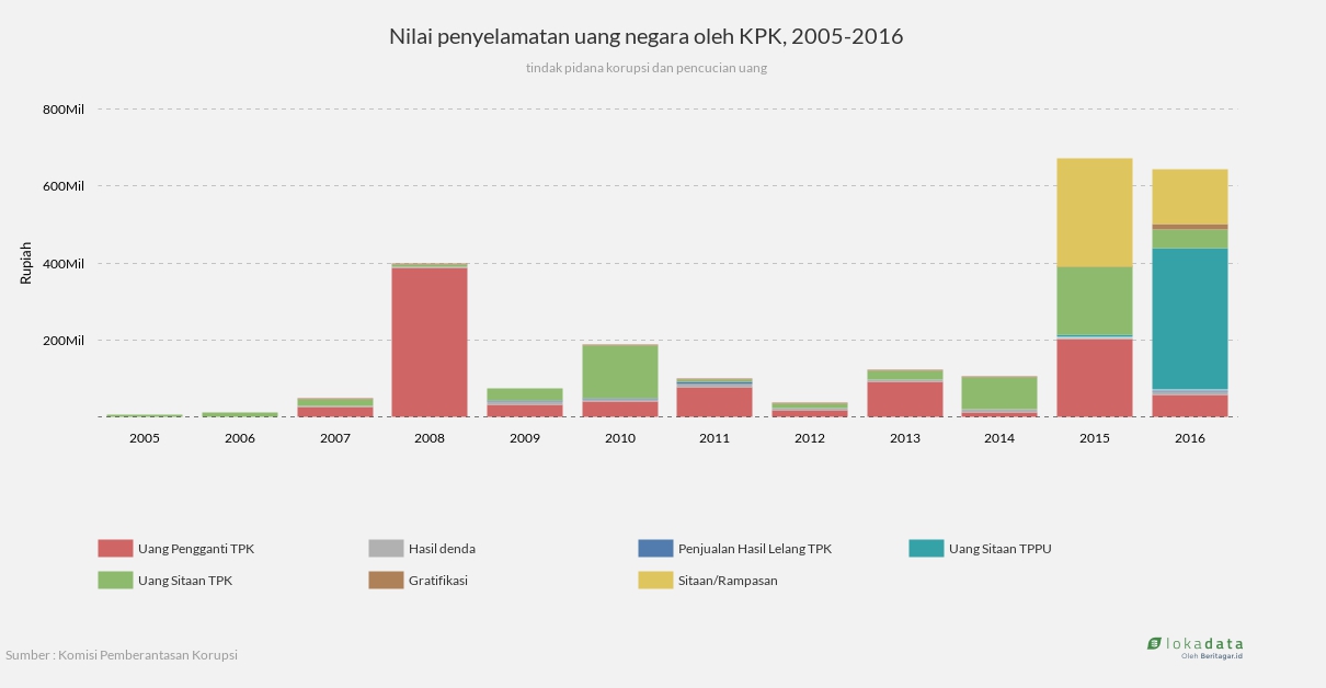 Nilai penyelamatan uang negara oleh KPK, 2005-2016 