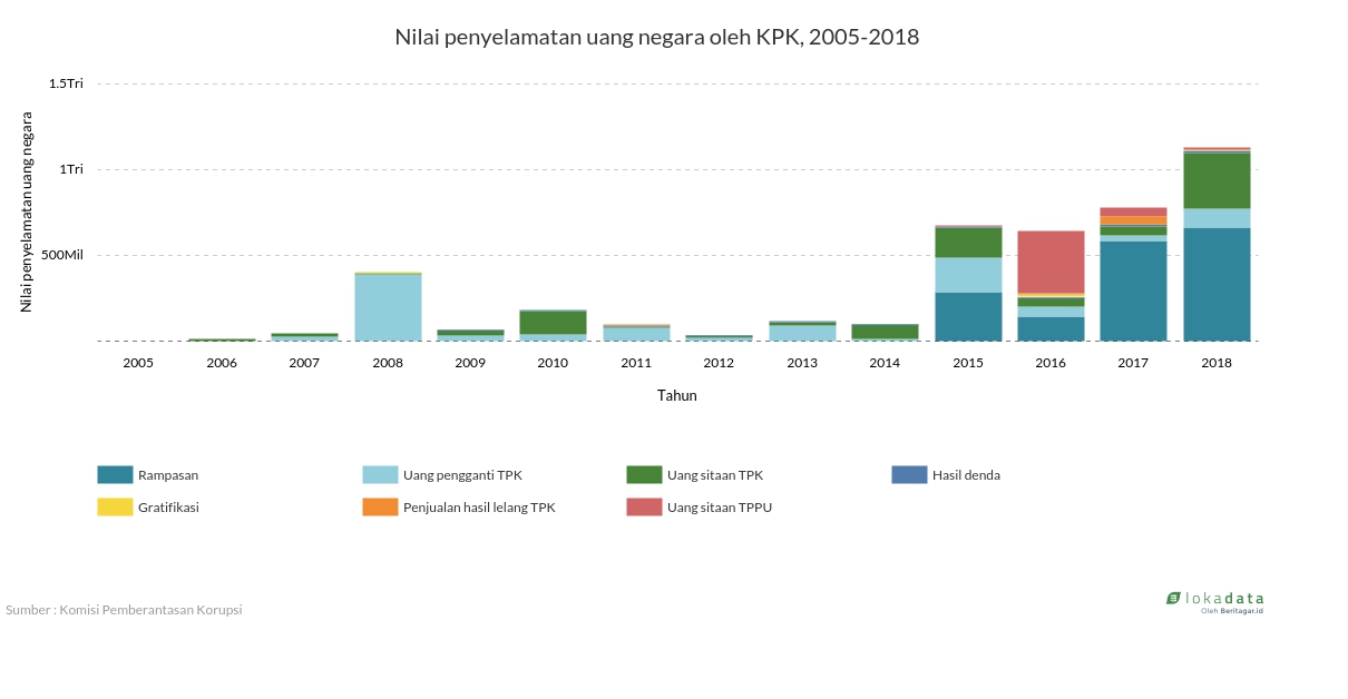 Nilai penyelamatan uang negara oleh KPK, 2005-2018 