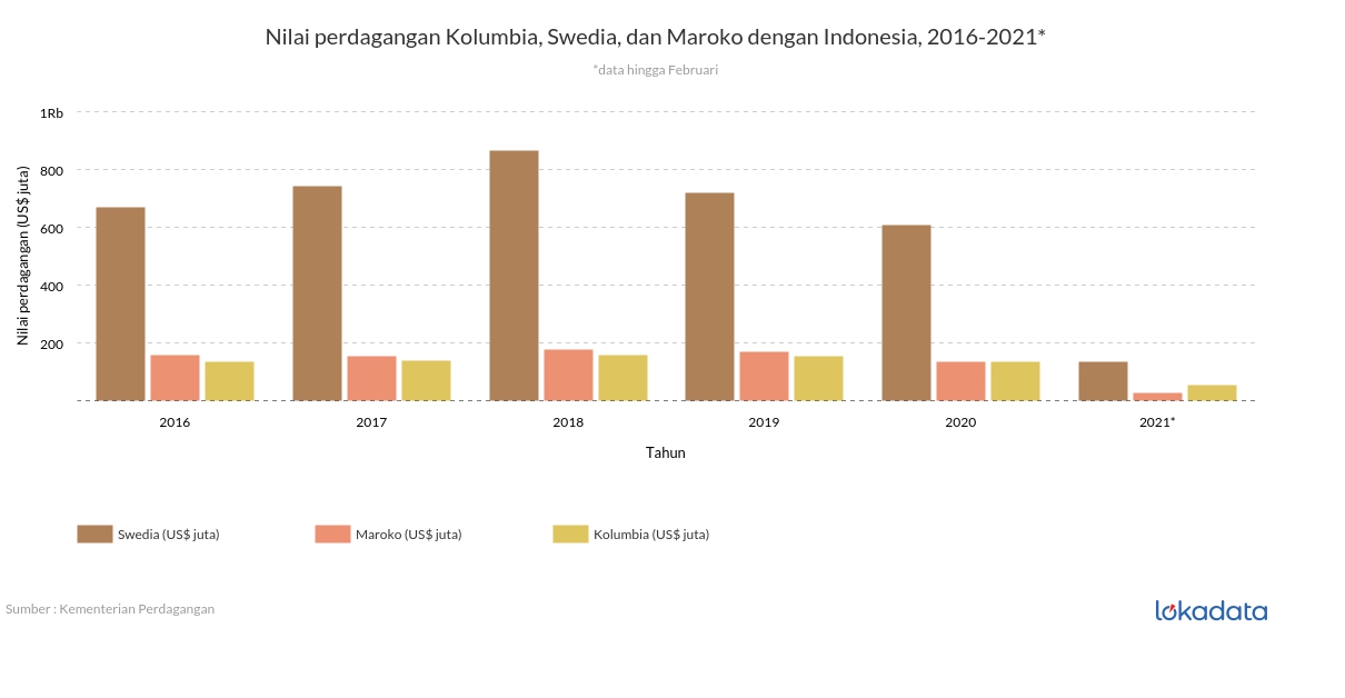 Nilai perdagangan Kolumbia, Swedia, dan Maroko dengan Indonesia, 2016-2021* 