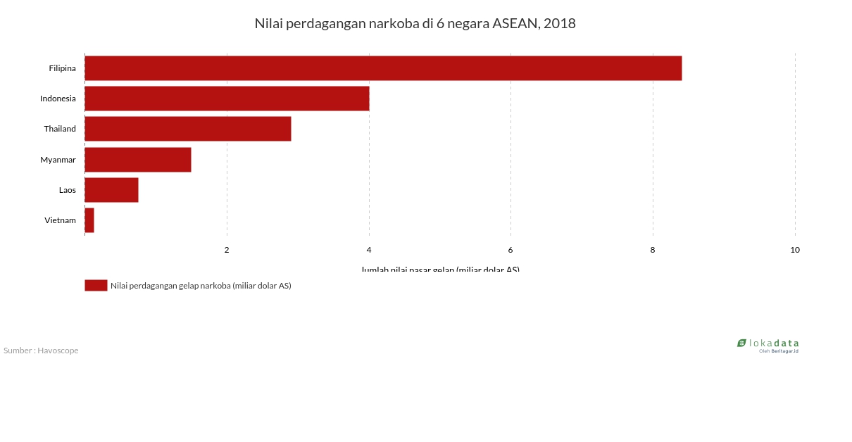 Nilai perdagangan narkoba di 6 negara ASEAN, 2018 