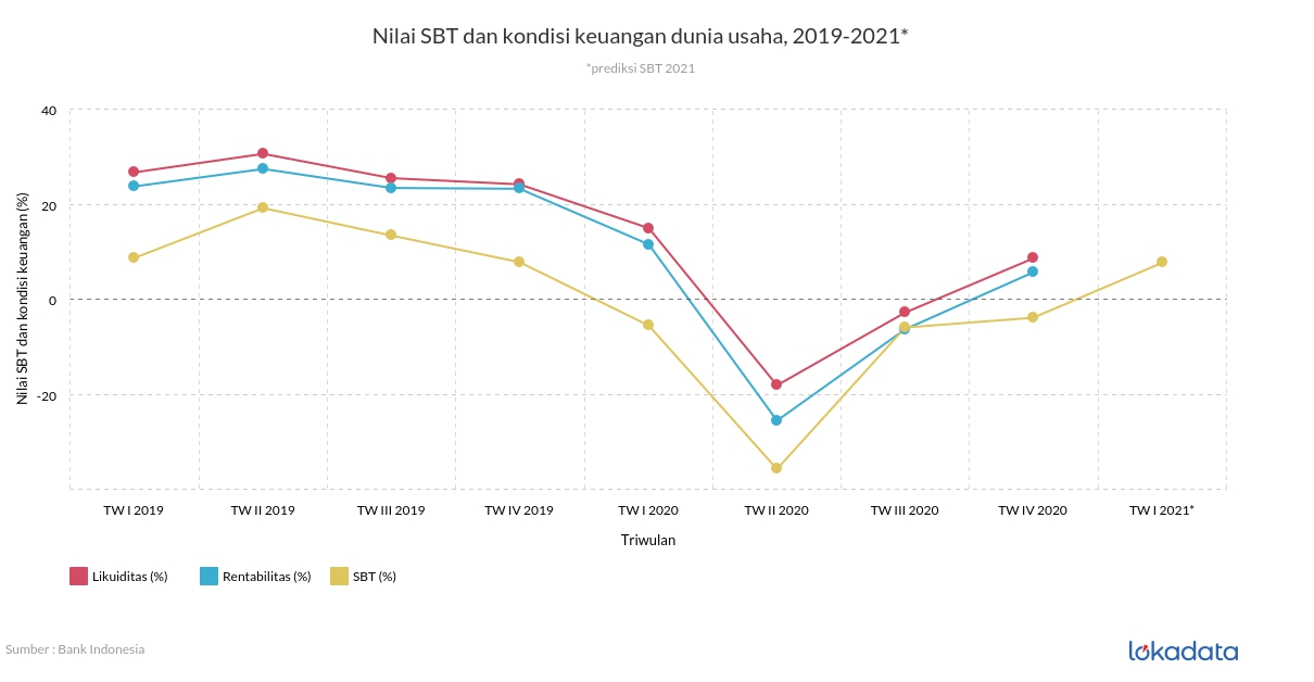 Nilai SBT dan kondisi keuangan dunia usaha, 2019-2021* 