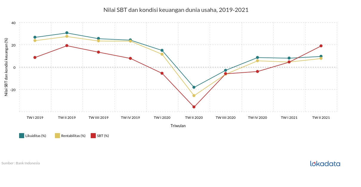 Nilai SBT dan kondisi keuangan dunia usaha, 2019-2021 