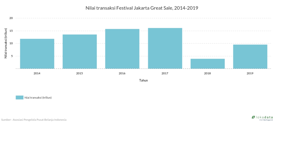 Nilai transaksi Festival Jakarta Great Sale, 2014-2019 