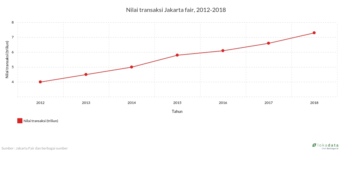 Nilai transaksi Jakarta fair, 2012-2018 