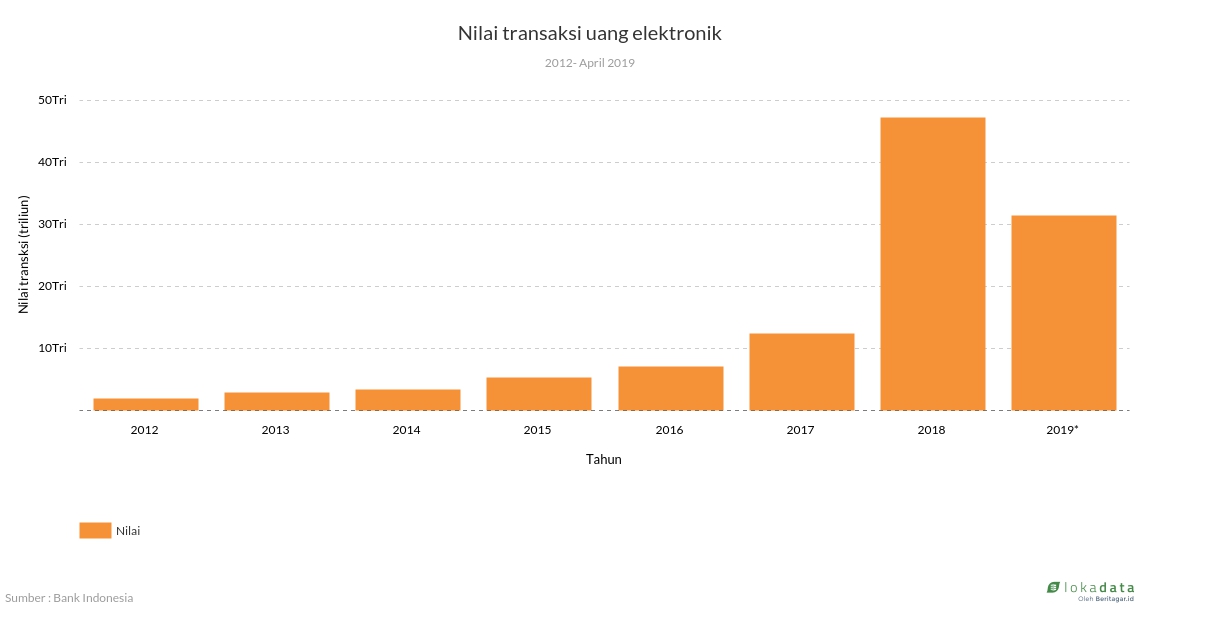 Nilai transaksi uang elektronik 