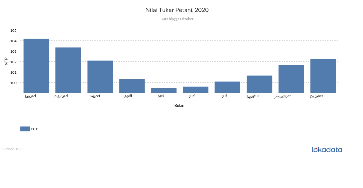 Nilai Tukar Petani, 2020 