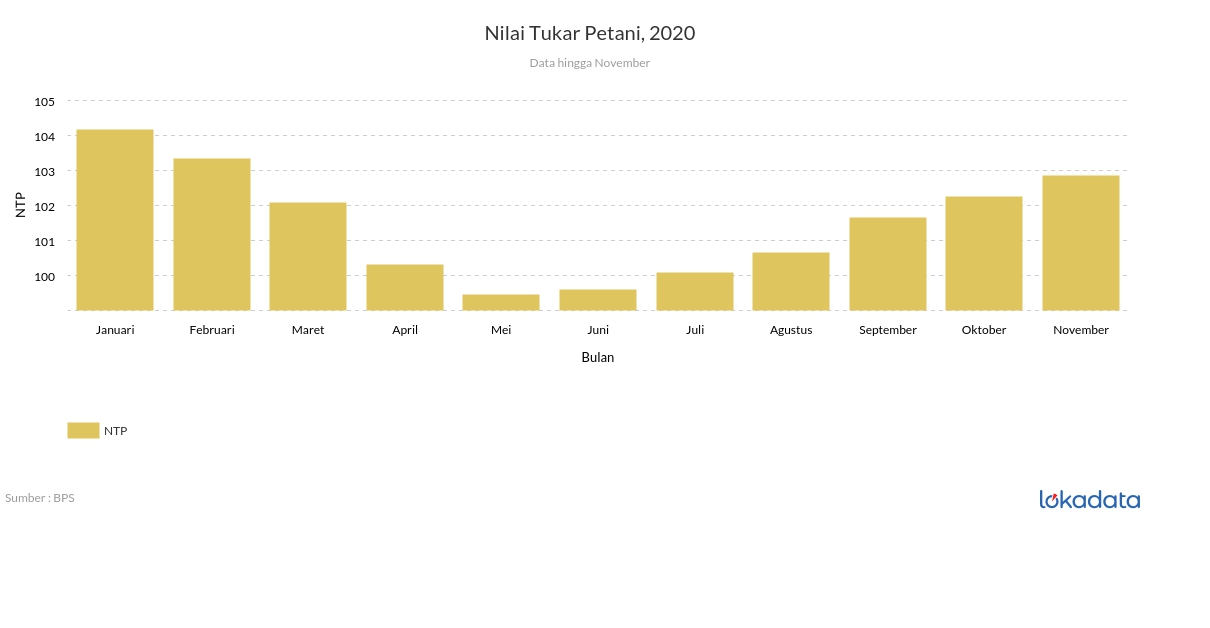 Nilai Tukar Petani, 2020 