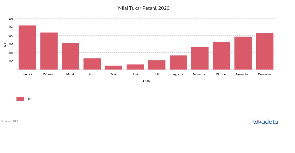 Nilai Tukar Petani, 2020 