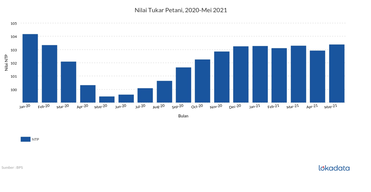 Nilai Tukar Petani, 2020-Mei 2021 