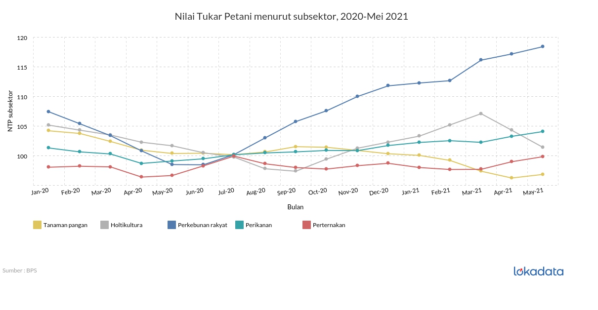 Nilai Tukar Petani menurut subsektor, 2020-Mei 2021 