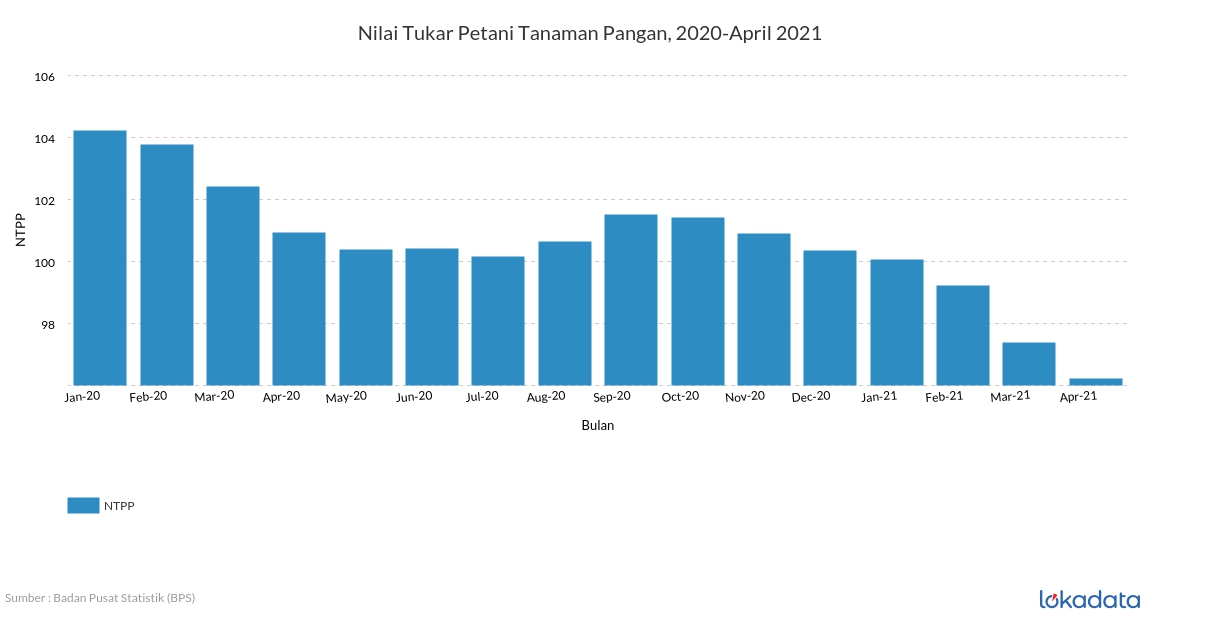 Nilai Tukar Petani Tanaman Pangan, 2020-April 2021 