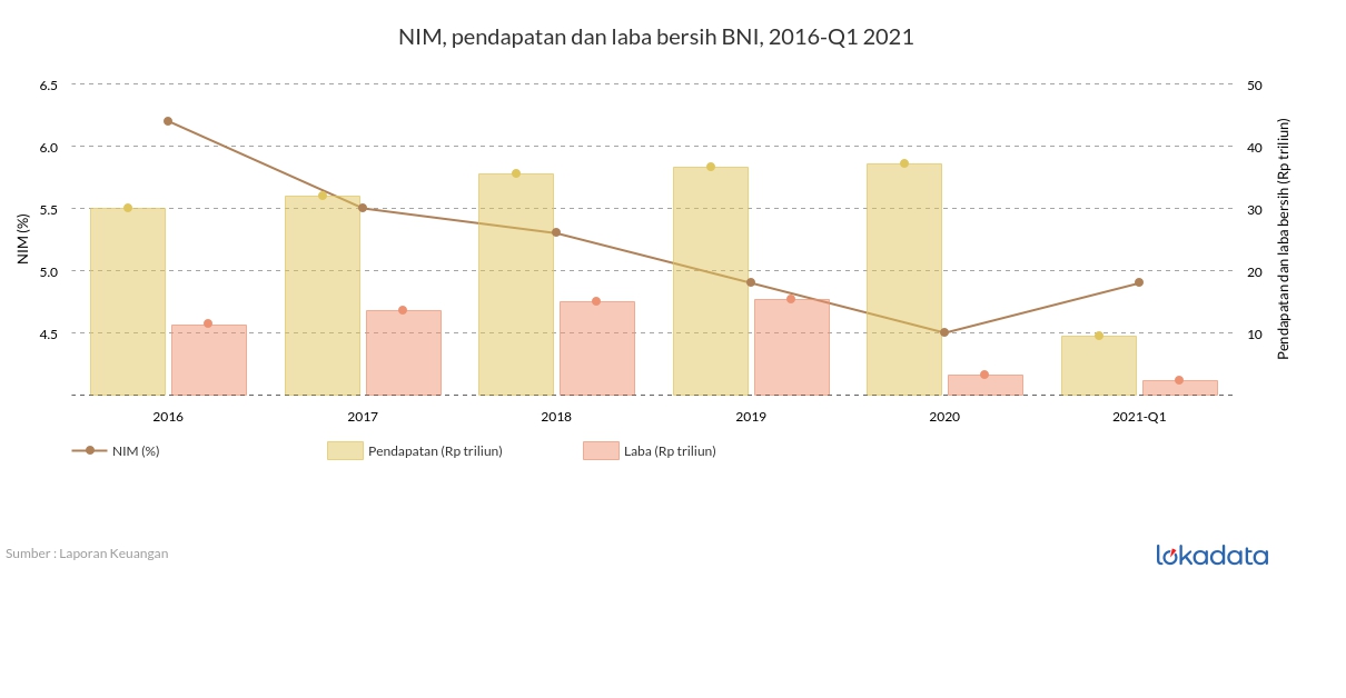 NIM, pendapatan dan laba bersih BNI, 2016-Q1 2021 