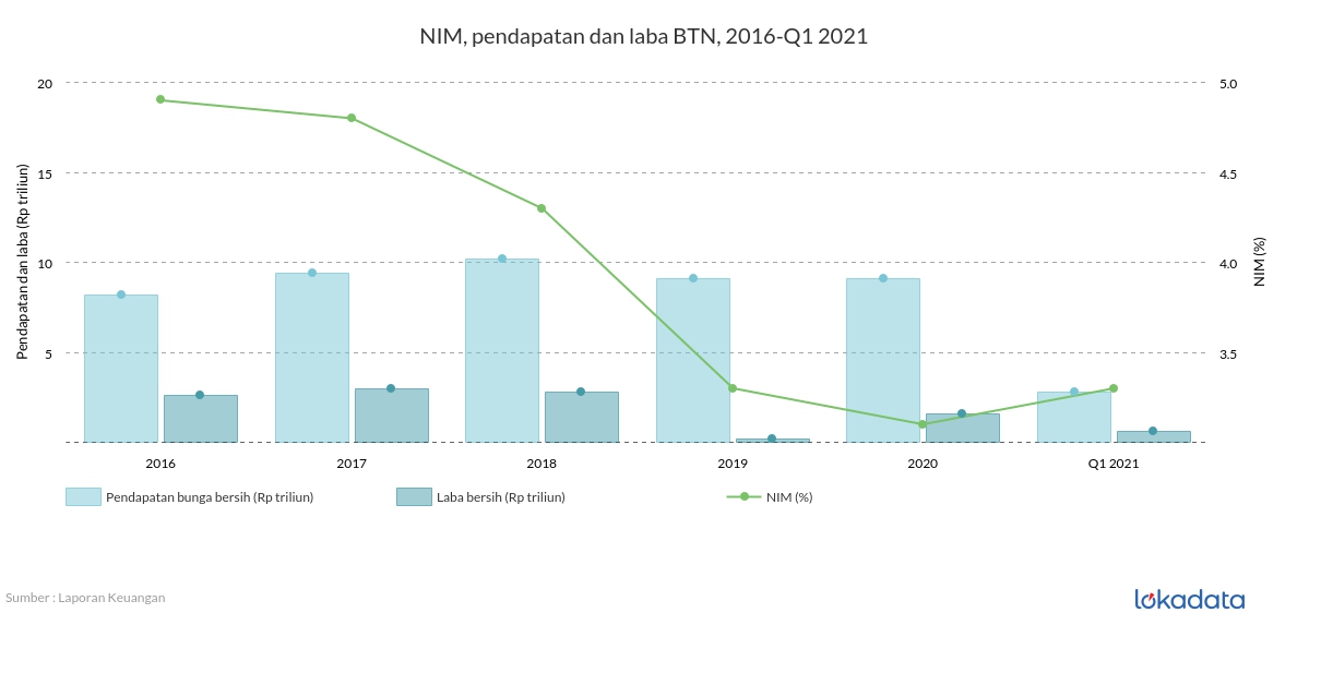 NIM, pendapatan dan laba BTN, 2016-Q1 2021 