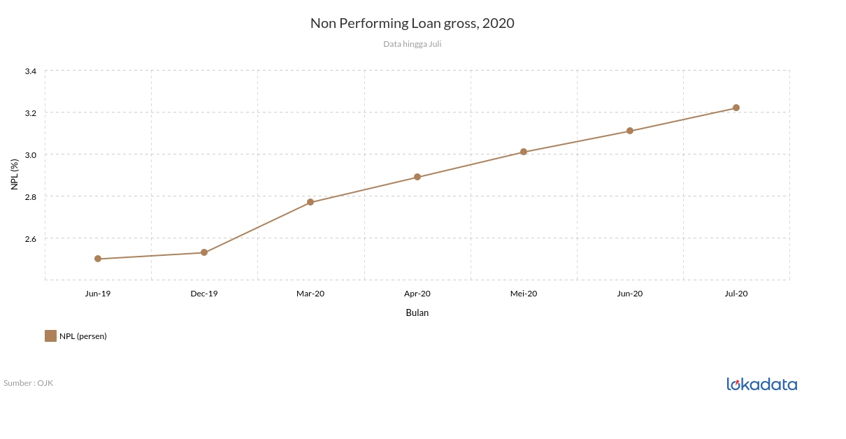 Non performance. Non performing loan.