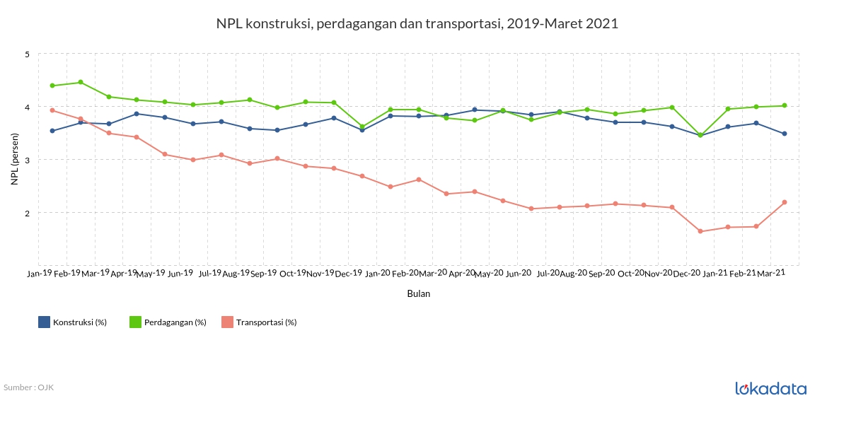 NPL konstruksi, perdagangan dan transportasi, 2019-Maret 2021 