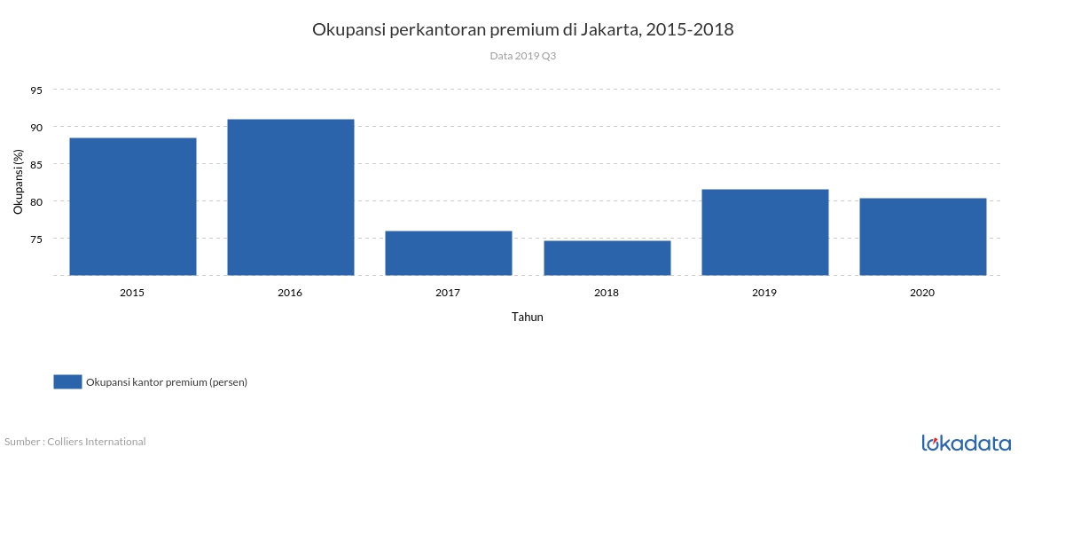 Okupansi perkantoran premium di Jakarta, 2015-2018 