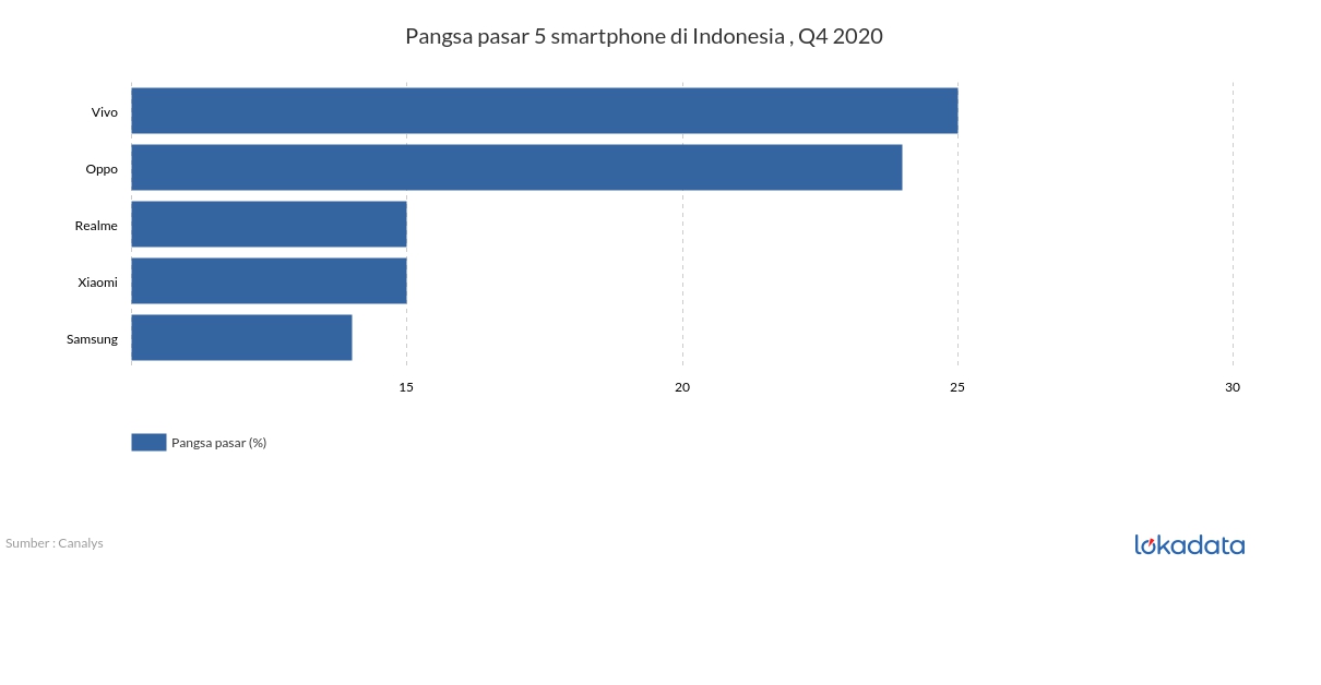 Pangsa pasar 5 smartphone di Indonesia , Q4 2020 