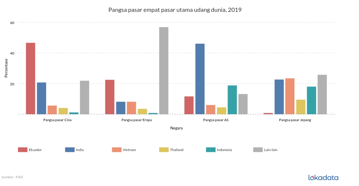 Pangsa pasar empat pasar utama udang dunia, 2019 